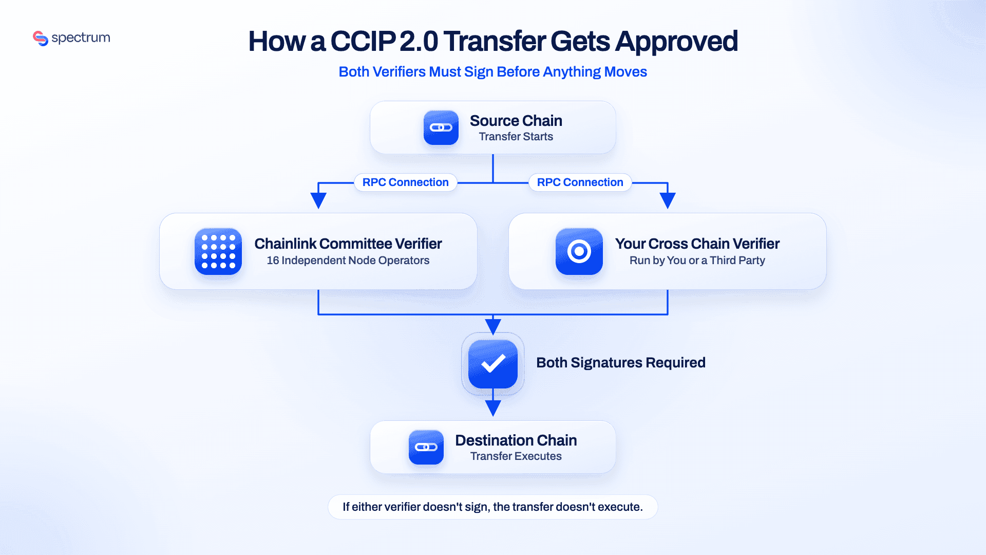 CCIP 2.0 Approval Flow v3-selection.png