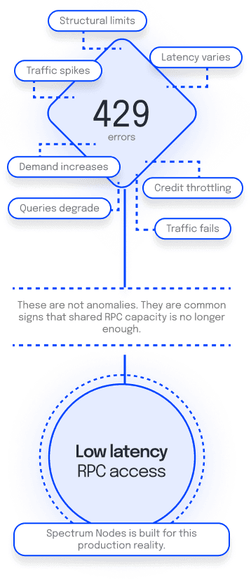 Diagram showing common signs of shared RPC limits under production load