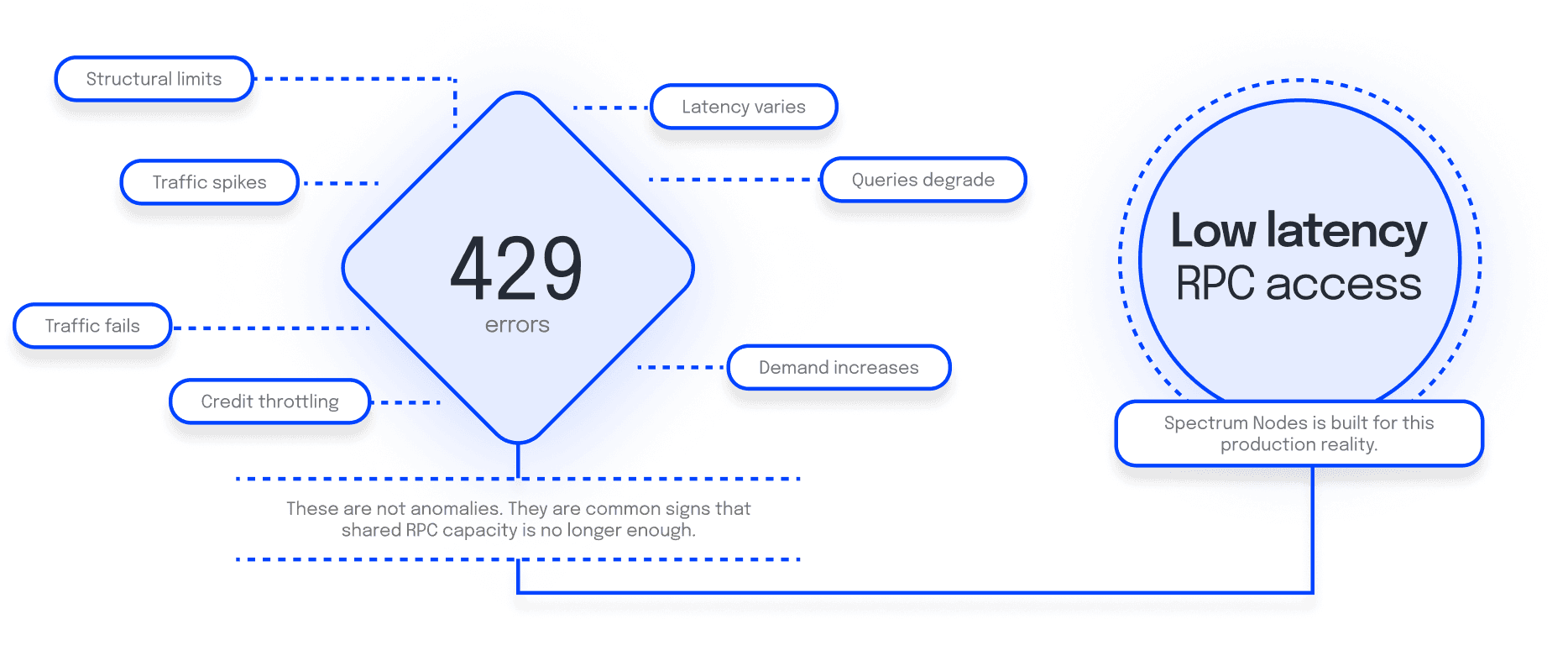 Diagram showing 429 errors, latency variation, traffic spikes, credit throttling, and other common signs of shared RPC limits under production load